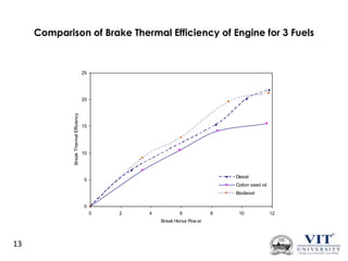 Comparison of Brake Thermal Efficiency of Engine for 3 Fuels

25

Break Thermal Efficiency

20

15

10

Diesel

5

Cotton seed oil
Biodiesel
0
0

2

4

6
Break Horse Pow er

13

8

10

12

 