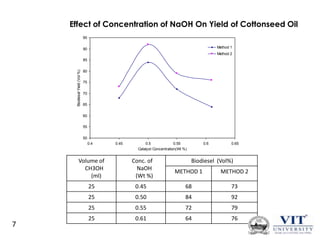 Effect of Concentration of NaOH On Yield of Cottonseed Oil
95
Method 1

90

Method 2

Biodiesel Yield (Vol %)

85
80
75
70
65
60
55
50
0.4

0.45

0.5
0.55
Catalyst Concentration(Wt %)

Volume of
CH3OH
(ml)

Conc. of
NaOH
(Wt %)

25

0.6

0.65

Biodiesel (Vol%)
METHOD 2

0.45

68

73

25

0.50

84

92

25

7

METHOD 1

0.55

72

79

25

0.61

64

76

 