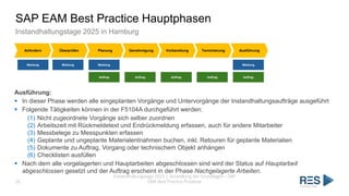SAP EAM Best Practice Hauptphasen
Instandhaltungstage 2025 in Hamburg
Instandhaltungstage 2025 | Vorstellung der Grundlagen – SAP
EAM Best Practice Prozesse
26
Anfordern Überprüfen Planung Genehmigung Vorbereitung Terminierung Ausführung
Meldung Meldung Meldung Meldung
Auftrag Auftrag Auftrag Auftrag Auftrag
Ausführung:
▪ In dieser Phase werden alle eingeplanten Vorgänge und Untervorgänge der Instandhaltungsaufträge ausgeführt
▪ Folgende Tätigkeiten können in der F5104A durchgeführt werden:
(1) Nicht zugeordnete Vorgänge sich selber zuordnen
(2) Arbeitszeit mit Rückmeldetext und Endrückmeldung erfassen, auch für andere Mitarbeiter
(3) Messbelege zu Messpunkten erfassen
(4) Geplante und ungeplante Materialentnahmen buchen, inkl. Retouren für geplante Materialien
(5) Dokumente zu Auftrag, Vorgang oder technischem Objekt anhängen
(6) Checklisten ausfüllen
▪ Nach dem alle vorgelagerten und Hauptarbeiten abgeschlossen sind wird der Status auf Hauptarbeit
abgeschlossen gesetzt und der Auftrag erscheint in der Phase Nachgelagerte Arbeiten.
 