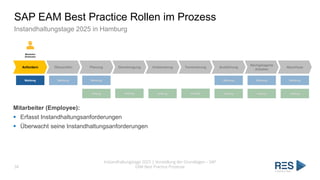 SAP EAM Best Practice Rollen im Prozess
Instandhaltungstage 2025 in Hamburg
Instandhaltungstage 2025 | Vorstellung der Grundlagen – SAP
EAM Best Practice Prozesse
34
Anfordern Überprüfen Planung Genehmigung Vorbereitung Terminierung Ausführung
Nachgelagerte
Arbeiten
Abschluss
Meldung Meldung Meldung Meldung Meldung Meldung
Auftrag Auftrag Auftrag Auftrag Auftrag Auftrag Auftrag
Mitarbeiter
(Employee)
Mitarbeiter (Employee):
▪ Erfasst Instandhaltungsanforderungen
▪ Überwacht seine Instandhaltungsanforderungen
 
