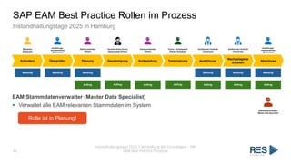 SAP EAM Best Practice Rollen im Prozess
Instandhaltungstage 2025 in Hamburg
Instandhaltungstage 2025 | Vorstellung der Grundlagen – SAP
EAM Best Practice Prozesse
40
EAM Stammdatenverwalter (Master Data Specialist)
▪ Verwaltet alle EAM relevanten Stammdaten im System
Meldung Meldung Meldung Meldung Meldung Meldung
Auftrag Auftrag Auftrag Auftrag Auftrag Auftrag Auftrag
Stammdatenverwalter
(Master Data Specialist)
Rolle ist in Planung!
Anfordern Überprüfen Planung Genehmigung Vorbereitung Terminierung Ausführung
Nachgelagerte
Arbeiten
Abschluss
Mitarbeiter
(Employee)
Arbeitsvorbereiter
(Planer)
Verantwortliche Person
(Responsable Person)
Termin- / Einsatzplaner
(Planer / Scheduler)
Ausführende Fachkraft
(Technician)
Arbeitsvorbereiter
(Planer)
Ausführungs-
verantwortlicher
(Supervisor)
Ausführende Fachkraft
(Technician)
Ausführungs-
verantwortlicher
(Supervisor)
 