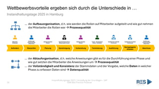 Wettbewerbsvorteile ergeben sich durch die Unterschiede in …
Instandhaltungstage 2025 in Hamburg
Instandhaltungstage 2025 | Vorstellung der Grundlagen – SAP
EAM Best Practice Prozesse
50
… der Aufbauorganisation, d.h. wie werden die Rollen auf Mitarbeiter aufgeteilt und wie gut nehmen
die Mitarbeiter die Rollen war → Prozessqualität
… der Ablauforganisation, d.h. welche Anweisungen gibt es für die Durchführung einer Phase und
wie gut setzten die Mitarbeiter die Anweisungen um → Prozessqualität
… der Vollständigkeit und Konsistenz der Stammdaten und der Vorgabe, welche Daten in welcher
Phase zu erfassen Daten sind → Datenqualität
Anfordern Überprüfen Planung Genehmigung Vorbereitung Terminierung Ausführung
Nachgelagerte
Arbeiten
Abschluss
Mitarbeiter
(Employee)
Arbeitsvorbereiter
(Planer)
Verantwortliche Person
(Responsable Person)
Termin- / Einsatzplaner
(Planer / Scheduler)
Ausführende Fachkraft
(Technician)
Arbeitsvorbereiter
(Planer)
Ausführungs-
verantwortlicher
(Supervisor)
Ausführende Fachkraft
(Technician)
Ausführungs-
verantwortlicher
(Supervisor)
 