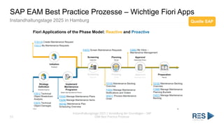 SAP EAM Best Practice Prozesse – Wichtige Fiori Apps
Instandhaltungstage 2025 in Hamburg
53
Instandhaltungstage 2025 | Vorstellung der Grundlagen – SAP
EAM Best Practice Prozesse
Quelle SAP
 