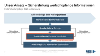 Unser Ansatz – Sicherstellung wertschöpfende Informationen
Instandhaltungstage 2025 in Hamburg
Instandhaltungstage 2025 | Vorstellung der Grundlagen – SAP
EAM Best Practice Prozesse
6
Entscheidungs- oder Planungsprozess
Wertschöpfende Informationen
Standardisierte Berichte
Standardisierte Prozesse und Rollen
Vollständige und Konsistente Stammdaten
Rückmeldung
Datenqualitätsniveau
Rückmeldung
Datenqualitätsniveau
SAP EAM Best Practice Prozesse
 