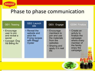 Phase to phase communication
36
GĐ1: Teasing
• Encourage
user to join
and reveal a
secret
• Concept: Ông
Xã Biếng Ăn
GĐ2: Launch
site
• Reveal the
website and
stick the
Frying recipes
with Maggi
Oyster
GĐ3: Engage
• Encourage
members to
join and use
the materials
from the
websites
• Sharing and
apply it in real
life
GD94: Finalize
• Create an
activty to
finalize the
campaign
where every
member of
the family
enjoy the
campaign
 
