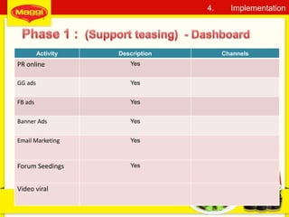 38
4. Implementation
Activity Description Channels
PR online Yes
GG ads Yes
FB ads Yes
Banner Ads Yes
Email Marketing Yes
Forum Seedings Yes
Video viral
 