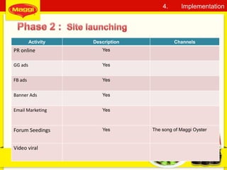 39
4. Implementation
Activity Description Channels
PR online Yes
GG ads Yes
FB ads Yes
Banner Ads Yes
Email Marketing Yes
Forum Seedings Yes The song of Maggi Oyster
Video viral
 