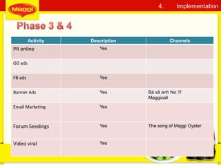 40
4. Implementation
Activity Description Channels
PR online Yes
GG ads
FB ads Yes
Banner Ads Yes Bà xã anh No.1!
Maggicall
Email Marketing Yes
Forum Seedings Yes The song of Maggi Oyster
Video viral Yes
 
