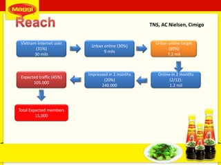 Urban online (30%)
9 mils
Online in 2 months
(2/12):
1.2 mil
Urban online target
(80%)
7.2 mil
Expected traffic (45%)
105.000
Total Expected members
15,000
TNS, AC Nielsen, Cimigo
Vietnam Internet user
(31%)
30 mils
Impressed in 2 months
(20%)
240.000
 