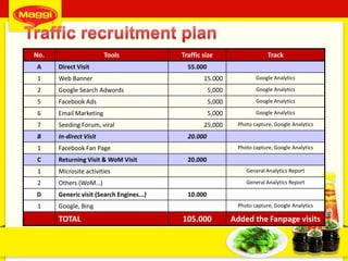No. Tools Traffic size Track
A Direct Visit 55.000
1 Web Banner 15.000 Google Analytics
2 Google Search Adwords 5,000 Google Analytics
5 Facebook Ads 5,000 Google Analytics
6 Email Marketing 5,000 Google Analytics
7 Seeding Forum, viral 25,000 Photo capture, Google Analytics
B In-direct Visit 20.000
1 Facebook Fan Page Photo capture, Google Analytics
C Returning Visit & WoM Visit 20.000
1 Microsite activities General Analytics Report
2 Others (WoM…) General Analytics Report
D Generic visit (Search Engines...) 10.000
1 Google, Bing Photo capture, Google Analytics
TOTAL 105.000 Added the Fanpage visits
 
