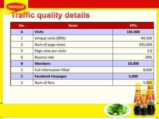 No. Items KPIs
A Visits 105.000
1 Unique visits (90%) 94.500
2 Num of page views 245,000
5 Page view per visits 3.0
6 Bounce rate 20%
B Members 10,000
1 Full information filled 8,000
C Facebook Fanpages 5,000
1 Num of fans 5,000
 