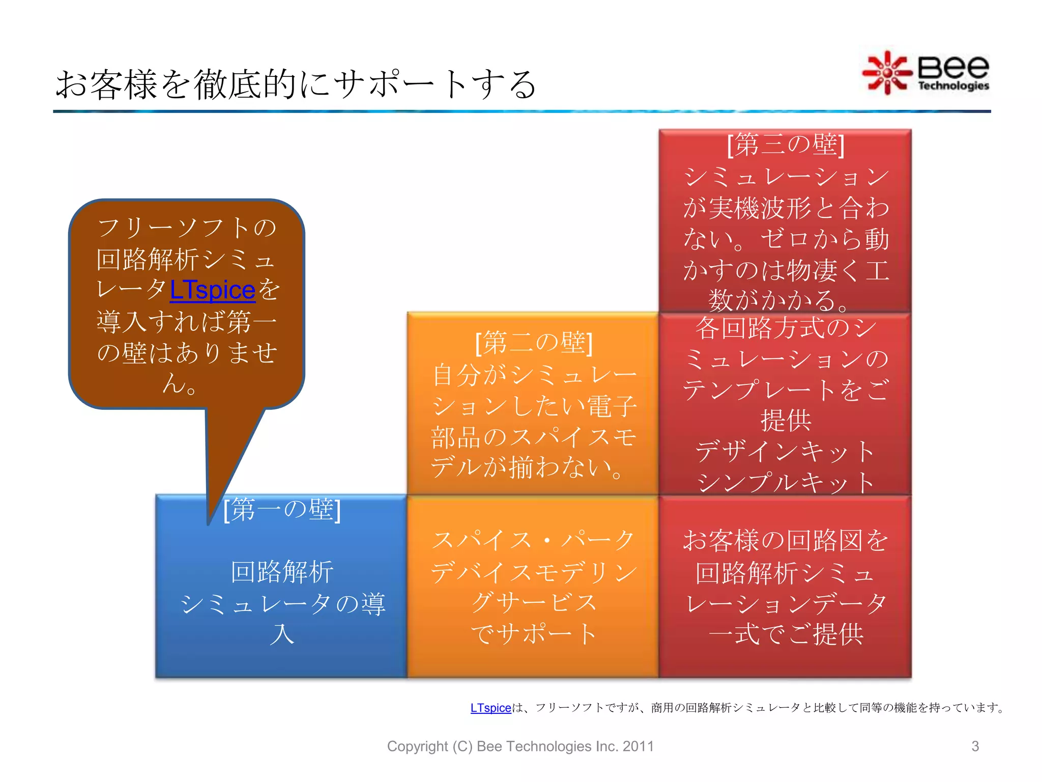 お客様を徹底的にサポートするCopyright (C) Bee Technologies Inc. 20113[第三の壁]シミュレーションが実機波形と合わない。ゼロから動かすのは物凄く工数がかかる。フリーソフトの回路解析シミュレータLTspiceを導入すれば第一の壁はありません。[第二の壁]自分がシミュレーションしたい電子部品のスパイスモデルが揃わない。各回路方式のシミュレーションのテンプレートをご提供デザインキットシンプルキット[第一の壁]回路解析シミュレータの導入スパイス・パークデバイスモデリングサービスでサポートお客様の回路図を回路解析シミュレーションデータ一式でご提供LTspiceは、フリーソフトですが、商用の回路解析シミュレータと比較して同等の機能を持っています。