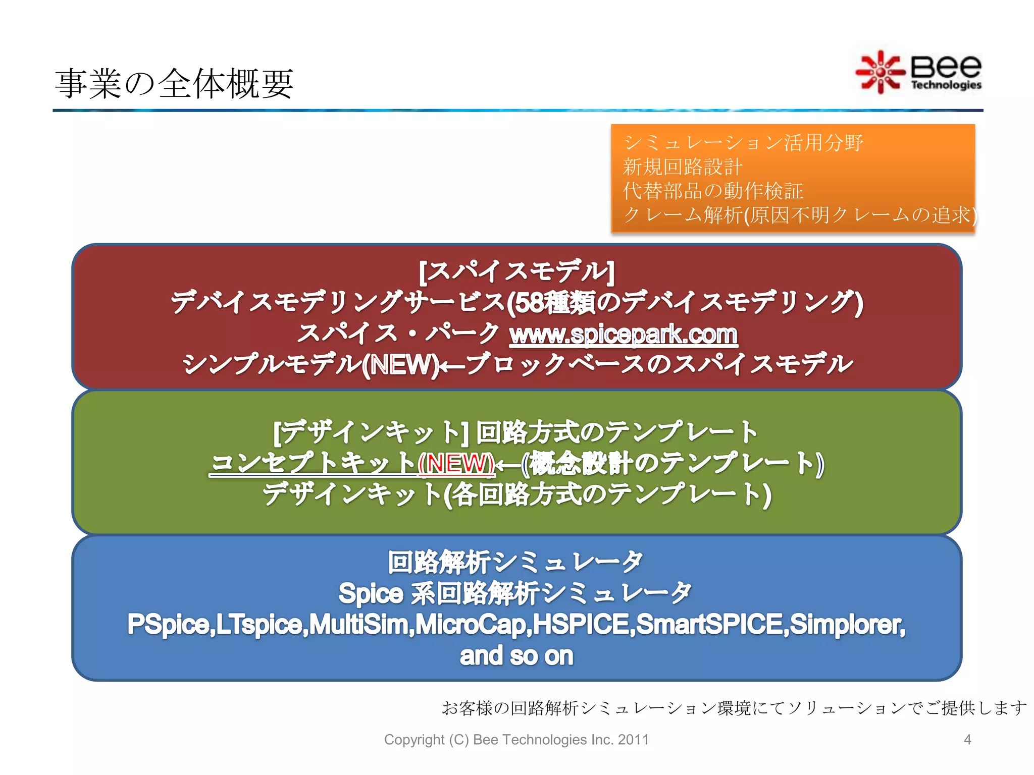 事業の全体概要Copyright (C) Bee Technologies Inc. 20114シミュレーション活用分野新規回路設計代替部品の動作検証クレーム解析(原因不明クレームの追求)[スパイスモデル]デバイスモデリングサービス(58種類のデバイスモデリング)スパイス・パーク www.spicepark.comシンプルモデル(NEW)←ブロックベースのスパイスモデル[デザインキット]回路方式のテンプレートコンセプトキット(NEW)←(概念設計のテンプレート)デザインキット(各回路方式のテンプレート)回路解析シミュレータSpice 系回路解析シミュレータPSpice,LTspice,MultiSim,MicroCap,HSPICE,SmartSPICE,Simplorer, and so onお客様の回路解析シミュレーション環境にてソリューションでご提供します