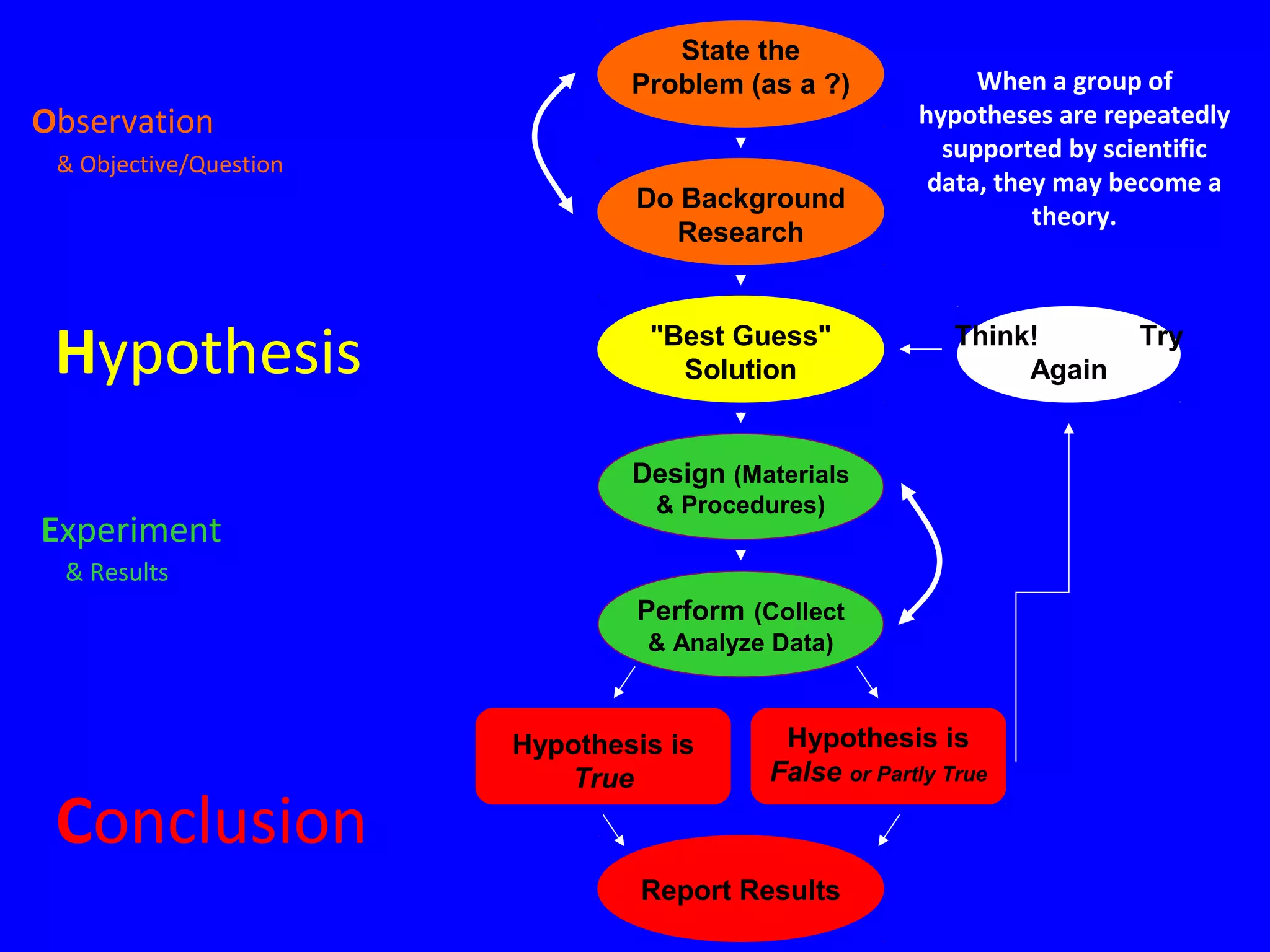 When a group of
hypotheses are repeatedly
supported by scientific
data, they may become a
theory.
State the
Problem (as a ?)
Do Background
Research
"Best Guess"
Solution
Design (Materials
& Procedures)
Perform (Collect
& Analyze Data)
Report Results
Hypothesis is
False or Partly True
Hypothesis is
True
Think! Try
Again
Conclusion
Experiment
& Results
Hypothesis
Observation
& Objective/Question
 