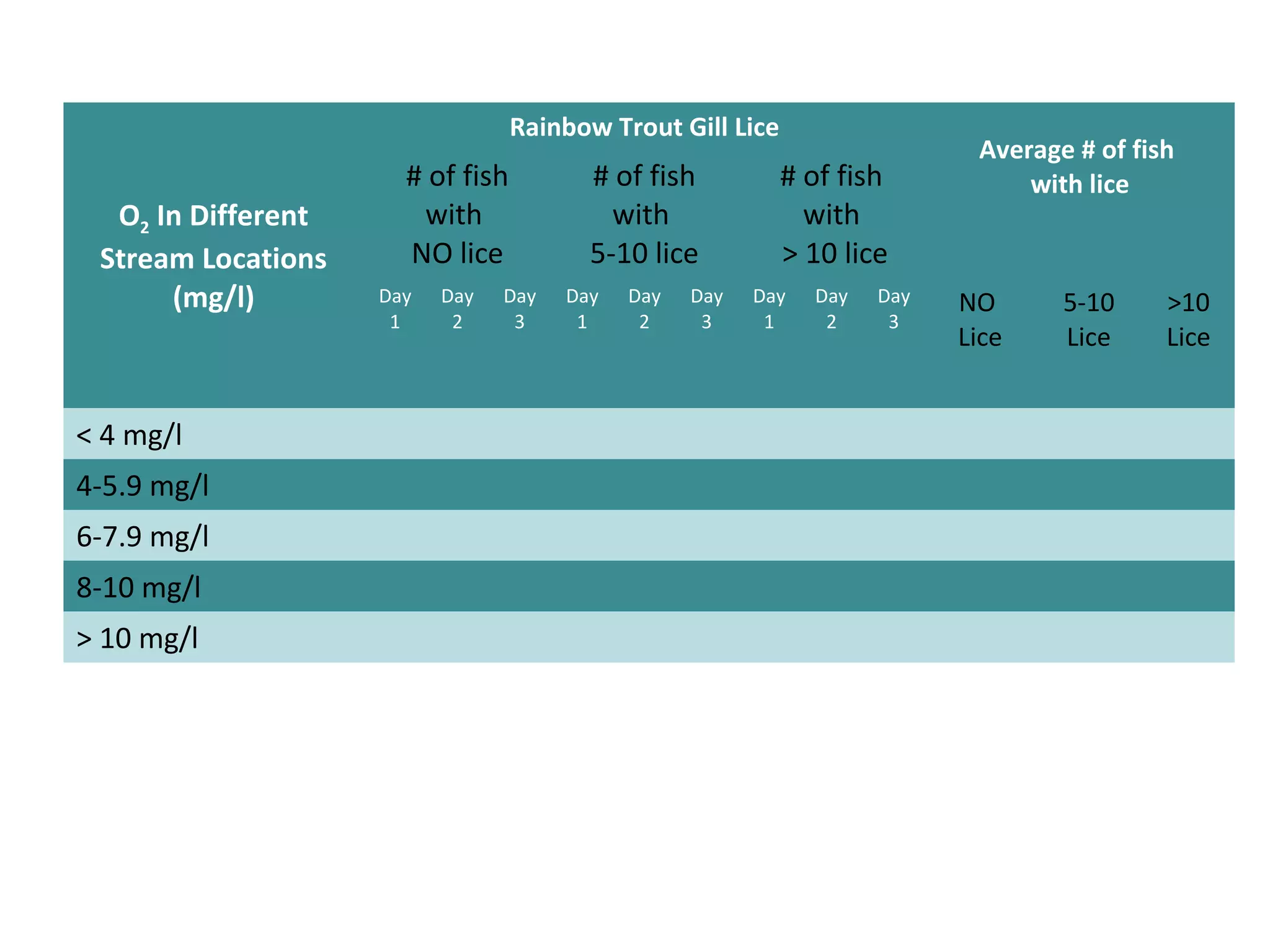 O2 In Different
Stream Locations
(mg/l)
Rainbow Trout Gill Lice
Average # of fish
with lice# of fish
with
NO lice
# of fish
with
5-10 lice
# of fish
with
> 10 lice
NO
Lice
5-10
Lice
>10
Lice
Day
1
Day
2
Day
3
Day
1
Day
2
Day
3
Day
1
Day
2
Day
3
< 4 mg/l
4-5.9 mg/l
6-7.9 mg/l
8-10 mg/l
> 10 mg/l
 