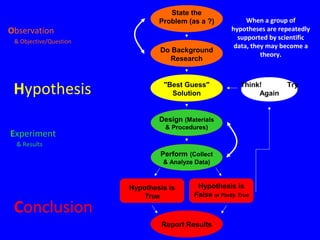 When a group of
hypotheses are repeatedly
supported by scientific
data, they may become a
theory.
State the
Problem (as a ?)
Do Background
Research
"Best Guess"
Solution
Design (Materials
& Procedures)
Perform (Collect
& Analyze Data)
Report Results
Hypothesis is
False or Partly True
Hypothesis is
True
Think! Try
Again
Conclusion
Experiment
& Results
Hypothesis
Observation
& Objective/Question
 