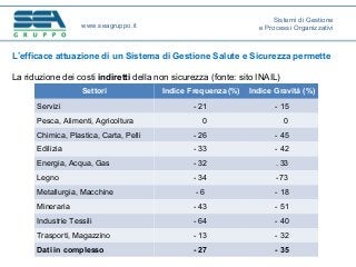 L’efficace attuazione di un Sistema di Gestione Salute e Sicurezza permette
La riduzione dei costi indiretti della non sicurezza (fonte: sito INAIL)
www.seagruppo.it
Settori Indice Frequenza (%) Indice Gravità (%)
Servizi - 21 - 15
Pesca, Alimenti, Agricoltura 0 0
Chimica, Plastica, Carta, Pelli - 26 - 45
Edilizia - 33 - 42
Energia, Acqua, Gas - 32 . 33
Legno - 34 -73
Metallurgia, Macchine - 6 - 18
Mineraria - 43 - 51
Industrie Tessili - 64 - 40
Trasporti, Magazzino - 13 - 32
Dati in complesso - 27 - 35
Sistemi di Gestione
e Processi Organizzativi
 