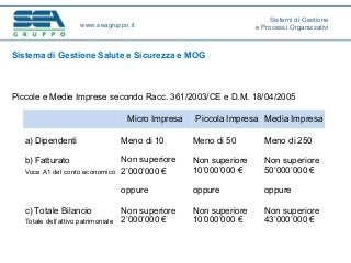 Sistema di Gestione Salute e Sicurezza e MOG
Piccole e Medie Imprese secondo Racc. 361/2003/CE e D.M. 18/04/2005
www.seagruppo.it
Micro Impresa Piccola Impresa Media Impresa
a) Dipendenti Meno di 10 Meno di 50 Meno di 250
b) Fatturato
Voce A1 del conto economico
Non superiore
2’000’000 €
Non superiore
10’000’000 €
Non superiore
50’000’000 €
oppure oppure oppure
c) Totale Bilancio
Totale dell’attivo patrimoniale
Non superiore
2’000’000 €
Non superiore
10’000’000 €
Non superiore
43’000’000 €
Sistemi di Gestione
e Processi Organizzativi
 