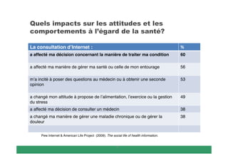 

La consultation d’Internet :



a affecté ma décision concernant la manière de traiter ma condition

60

a affecté ma manière de gérer ma santé ou celle de mon entourage

56

m’a incité à poser des questions au médecin ou à obtenir une seconde
opinion

53

a changé mon attitude à propose de l’alimentation, l’exercice ou la gestion
du stress

49

a affecté ma décision de consulter un médecin

38

a changé ma manière de gérer une maladie chronique ou de gérer la
douleur

38

Pew Internet & American Life Project (2009). The social life of health information.



 