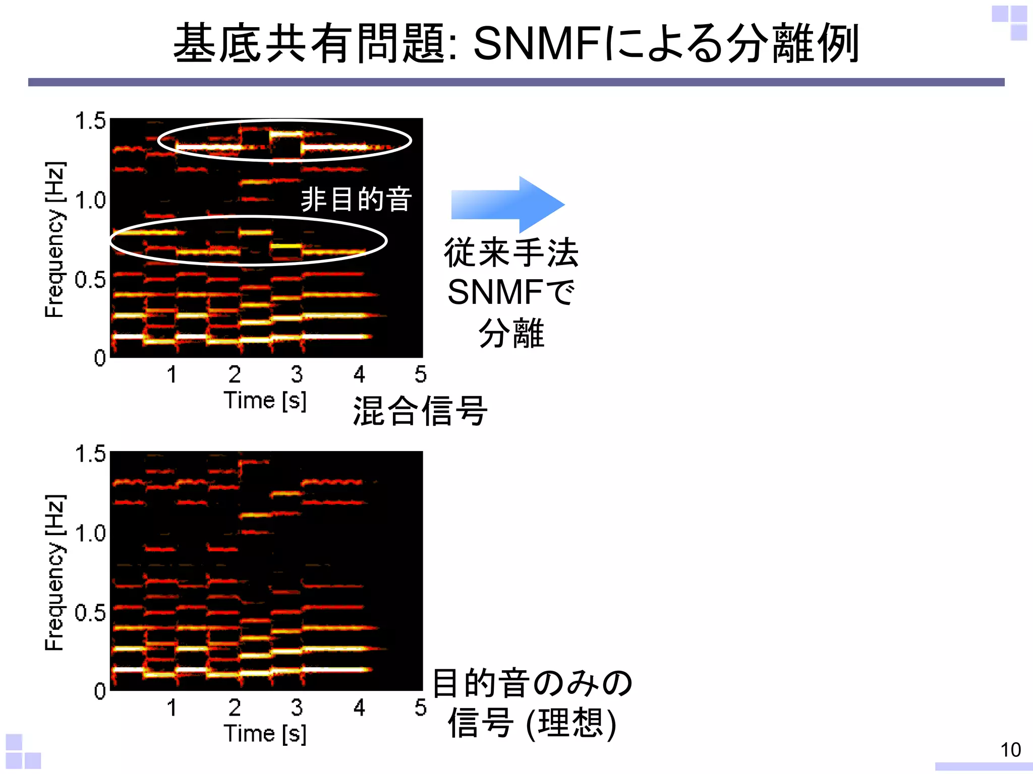 基底共有問題: SNMFによる分離例

非目的音

従来手法
SNMFで
分離
混合信号

目的音のみの
信号 (理想)

10

 