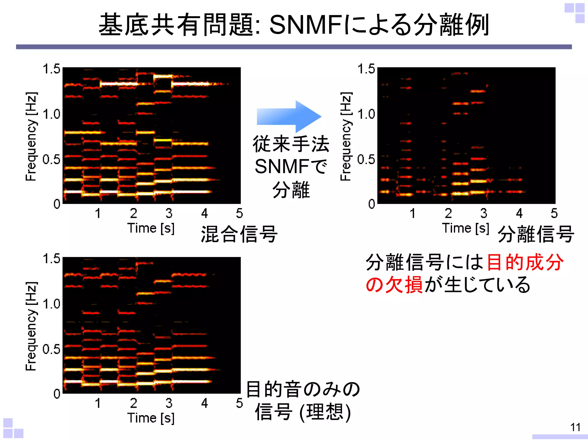 基底共有問題: SNMFによる分離例

従来手法
SNMFで
分離
混合信号

目的音のみの
信号 (理想)

分離信号
分離信号には目的成分
の欠損が生じている

11

 