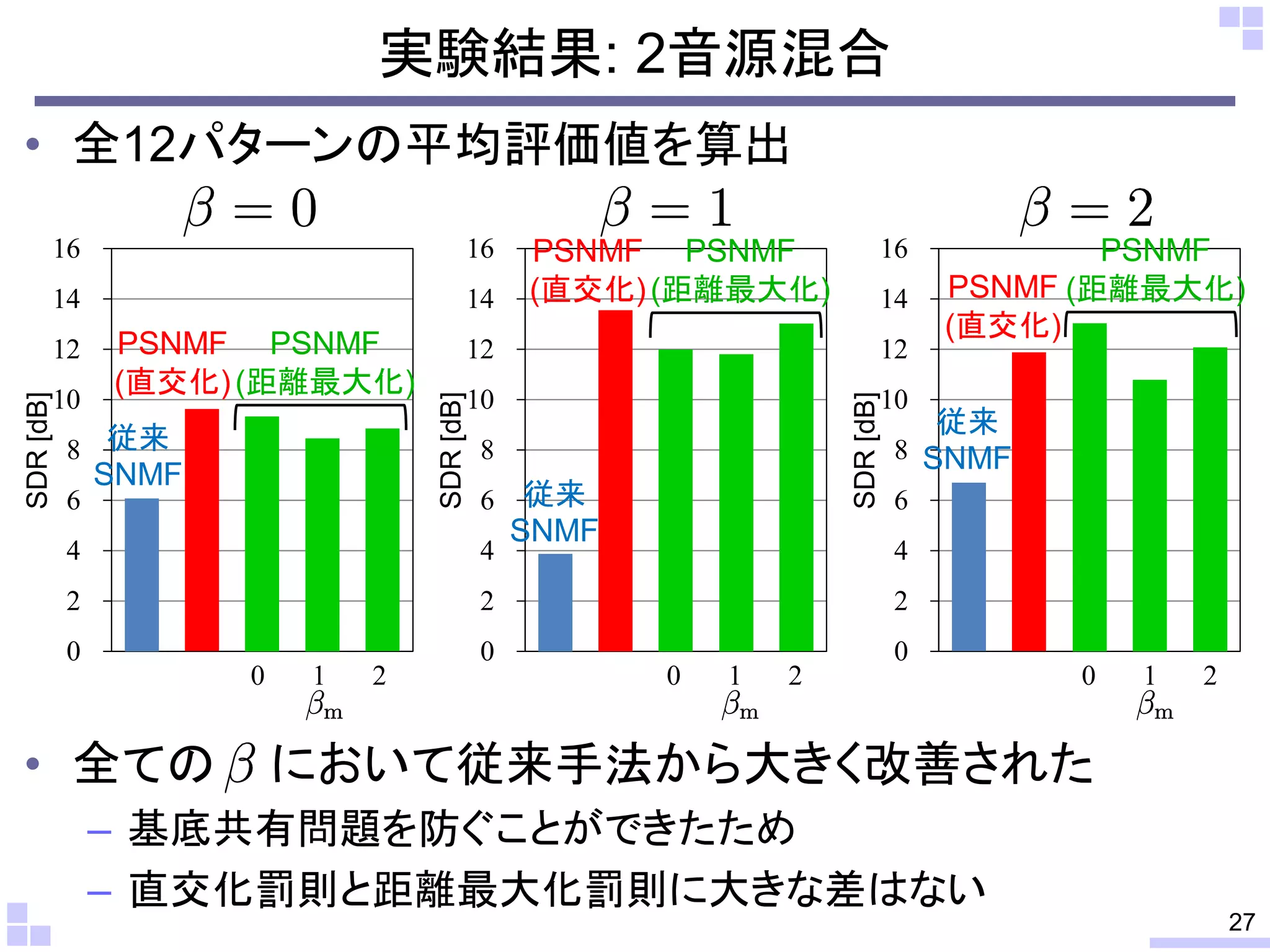 実験結果: 2音源混合
• 全12パターンの平均評価値を算出
16

16

14

14

8 従来
SNMF
6

16
14

12

12

10

PSNMF
PSNMF (距離最大化)
(直交化)

10

SDR [dB]

SDR [dB]

10

PSNMF PSNMF
(直交化) (距離最大化)

SDR [dB]

12

PSNMF PSNMF
(直交化) (距離最大化)

8
6

従来
SNMF

従来
8 SNMF
6

4

4

2

2

2

0

0

0

0

• 全ての

1

2

4

0

1

2

0

1

2

において従来手法から大きく改善された

– 基底共有問題を防ぐことができたため
– 直交化罰則と距離最大化罰則に大きな差はない

27

 