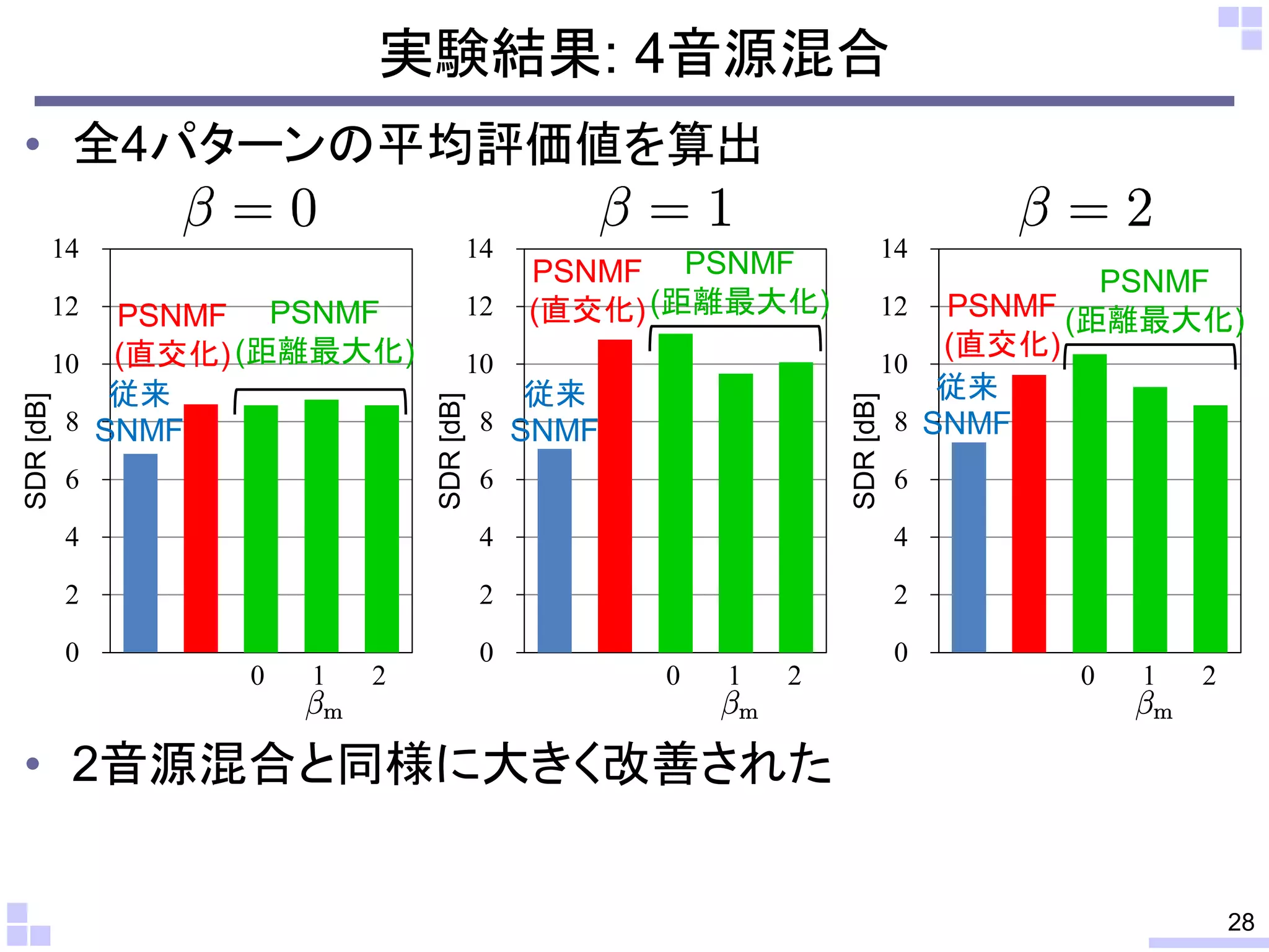 実験結果: 4音源混合
• 全4パターンの平均評価値を算出
14

14

12

12

従来
8 SNMF

14

PSNMF
PSNMF (距離最大化)
(直交化)
10
従来
8 SNMF
12

SDR [dB]

6

10
SDR [dB]

SDR [dB]

PSNMF PSNMF
10 (直交化) (距離最大化)
従来
8 SNMF

PSNMF PSNMF
(直交化) (距離最大化)

6

6

4

4

4

2

2

2

0

0

0

0

1

2

0

1

2

0

1

2

• 2音源混合と同様に大きく改善された
28

 