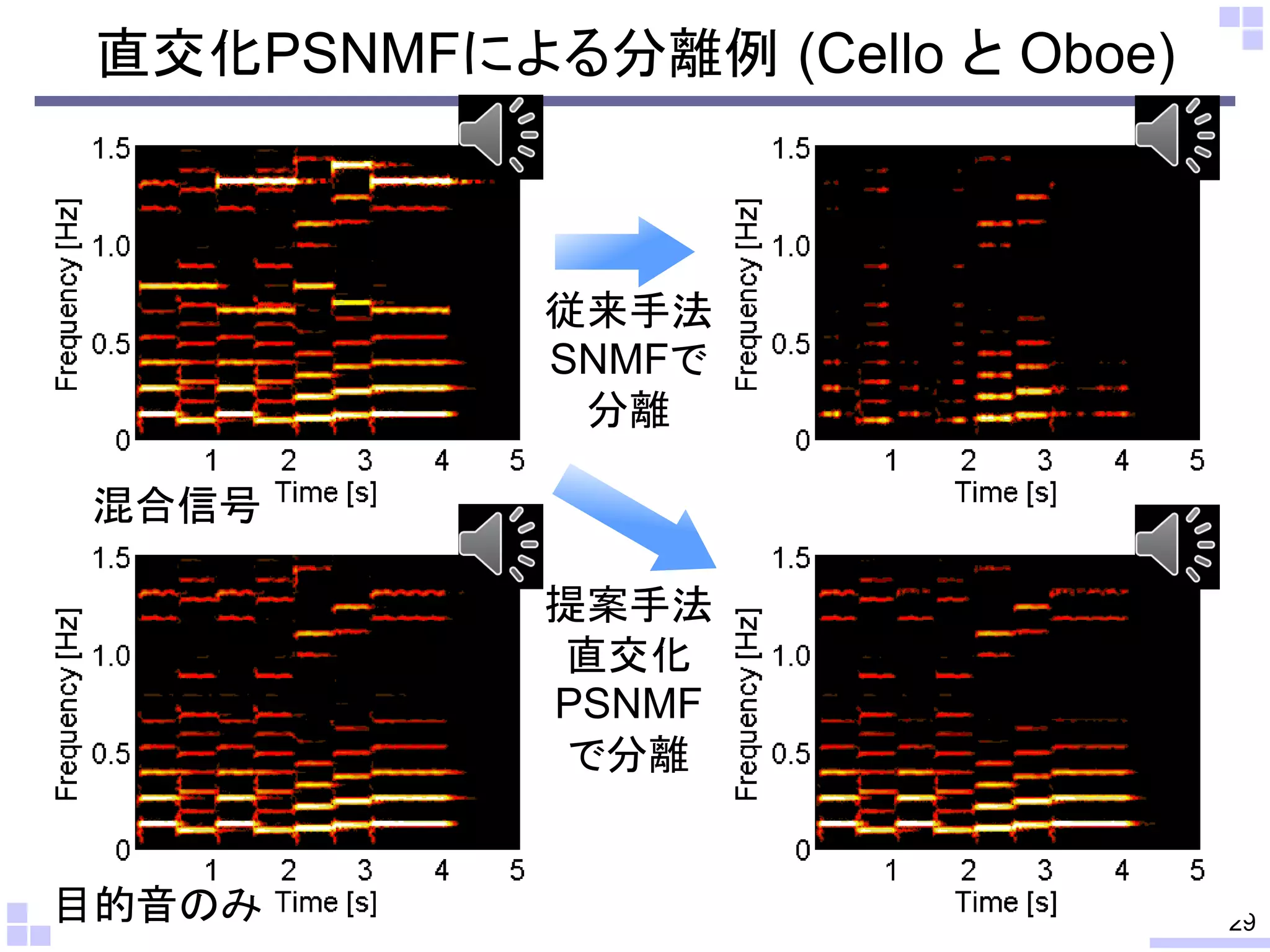 直交化PSNMFによる分離例 (Cello と Oboe)

従来手法
SNMFで
分離
混合信号
提案手法
直交化
PSNMF
で分離

目的音のみ

29

 