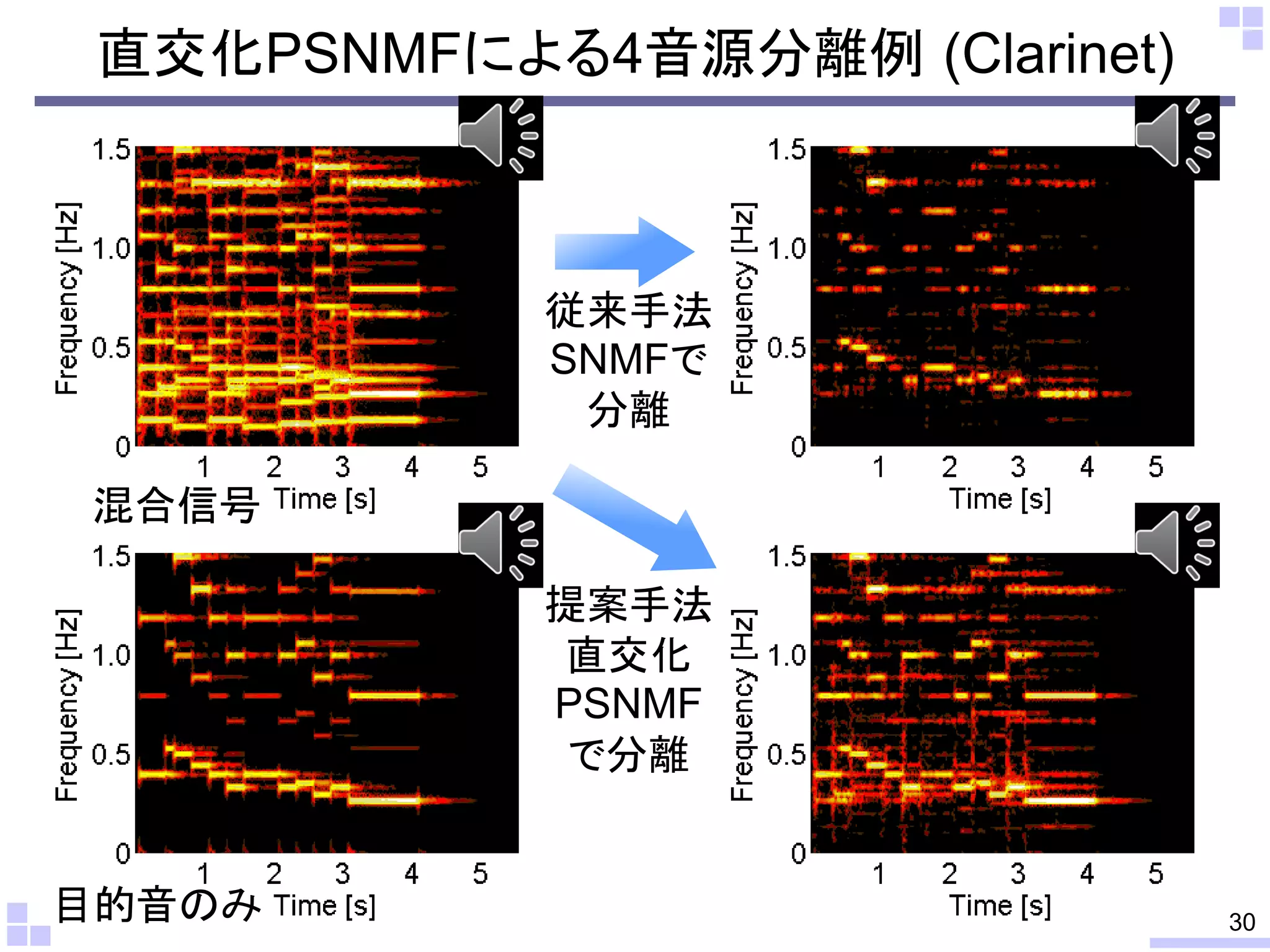 直交化PSNMFによる4音源分離例 (Clarinet)

従来手法
SNMFで
分離
混合信号
提案手法
直交化
PSNMF
で分離

目的音のみ

30

 