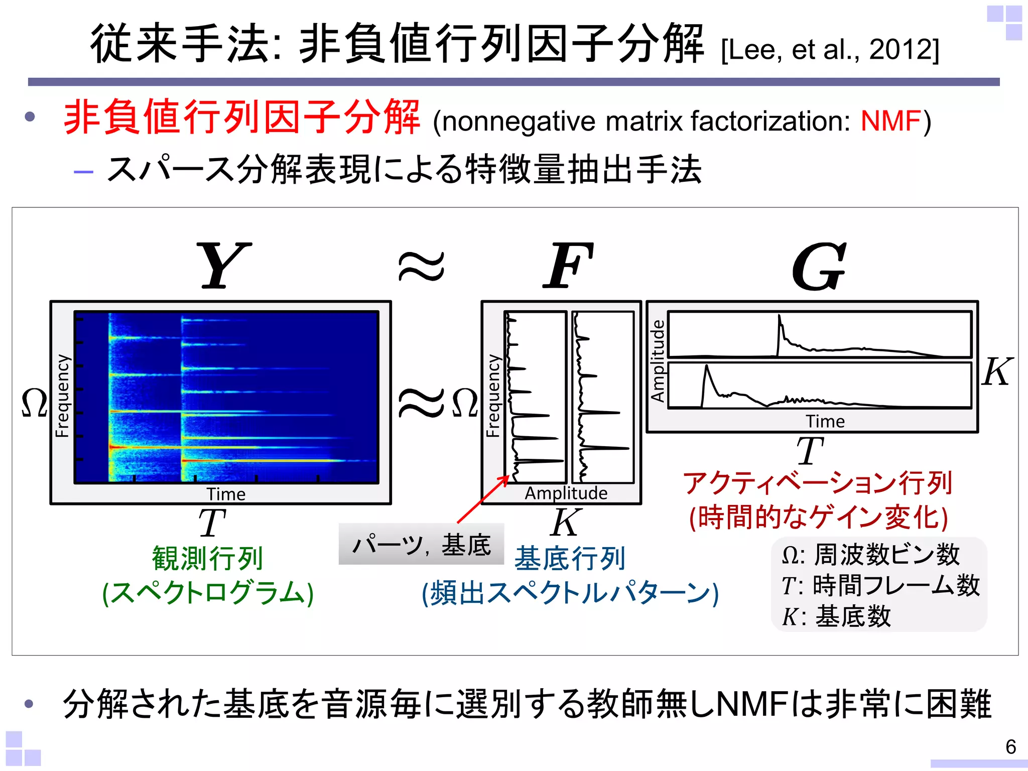 従来手法: 非負値行列因子分解

[Lee, et al., 2012]

• 非負値行列因子分解 (nonnegative matrix factorization: NMF)

Amplitude

Frequency

Frequency

– スパース分解表現による特徴量抽出手法

Amplitude

Time

観測行列
(スペクトログラム)

Time

パーツ，基底

アクティベーション行列
(時間的なゲイン変化)

基底行列
(頻出スペクトルパターン)

Ω: 周波数ビン数
𝑇: 時間フレーム数
𝐾: 基底数

• 分解された基底を音源毎に選別する教師無しNMFは非常に困難
6

 