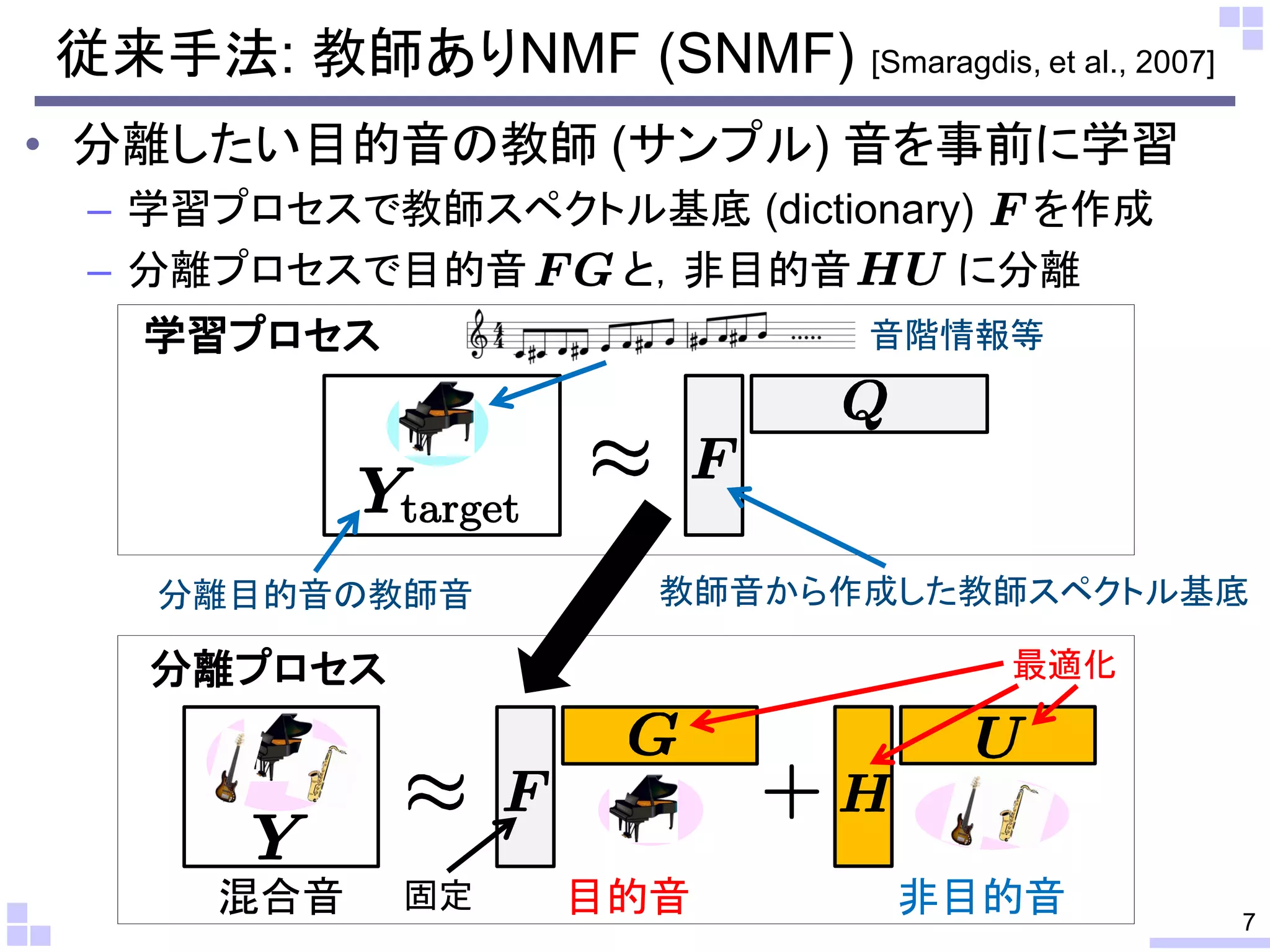 従来手法: 教師ありNMF (SNMF) [Smaragdis, et al., 2007]
• 分離したい目的音の教師 (サンプル) 音を事前に学習
– 学習プロセスで教師スペクトル基底 (dictionary) を作成
– 分離プロセスで目的音
と，非目的音
に分離

学習プロセス

音階情報等

分離目的音の教師音

教師音から作成した教師スペクトル基底
最適化

分離プロセス

混合音

固定

目的音

非目的音

7

 