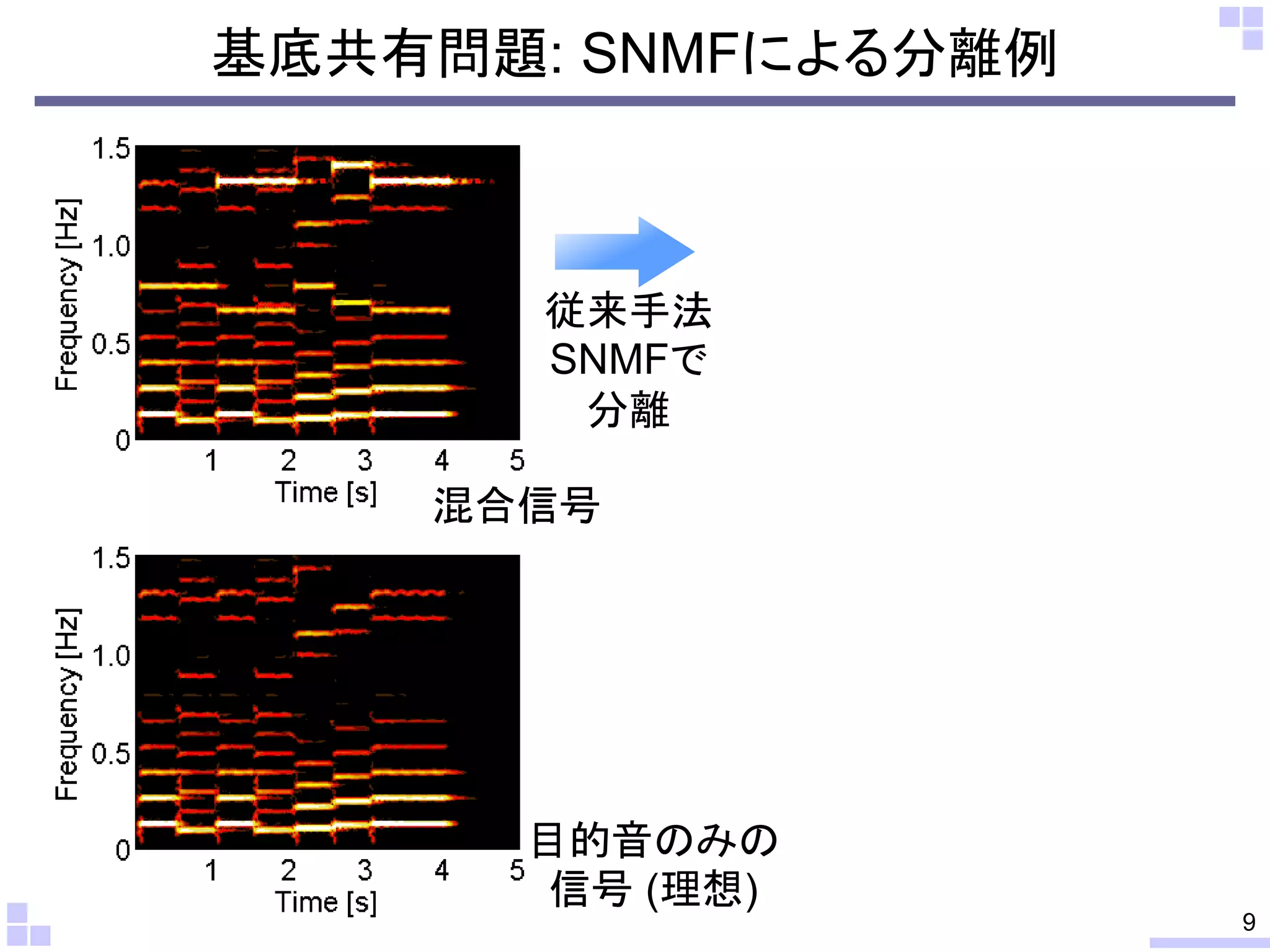 基底共有問題: SNMFによる分離例

従来手法
SNMFで
分離
混合信号

目的音のみの
信号 (理想)

9

 