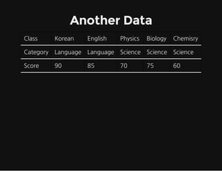 Another Data
Class

Korean

English

Physics

Biology

Chemisry

Category

Language

Language

Science

Science

Science

Score

90

85

70

75

60

 