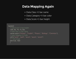 Data Mapping Again
Data.Class=bar.name
Data.Category=bar.color
Data.Score=bar.height
barplot(
#Date.Score=bar.height
c(90,85,70,75,60),
#Data.Class=bar.name
names.arg=c(Korean,English,Physics,Biology,Chemistry),
#Data.Category=Color
col=c(gold,gold,azure,azure,azure)
#Y-axisrange
ylim=c(0,100)
)

 