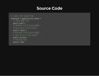 Source Code
#그래프시작,데이터지정
bargraph=ggplot(score_data)+
#그래프종류지정
geom_bar()+
#데이터와시각적요소의맵핑1
#Data.Class=bar.name
aes(x=class)+
#데이터와시각적요소의맵핑2
#Data.Score=bar.height
aes(y=score)+
#Y축범위지정
ylim(0,100)

 