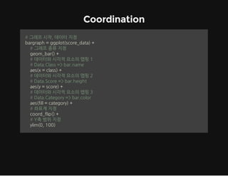 Coordination
#그래프시작,데이터지정
bargraph=ggplot(score_data)+
#그래프종류지정
geom_bar()+
#데이터와시각적요소의맵핑1
#Data.Class=bar.name
aes(x=class)+
#데이터와시각적요소의맵핑2
#Data.Score=bar.height
aes(y=score)+
#데이터와시각적요소의맵핑3
#Data.Category=bar.color
aes(fill=category)+
#좌표계지정
coord_flip()+
#Y축범위지정
ylim(0,100)

 