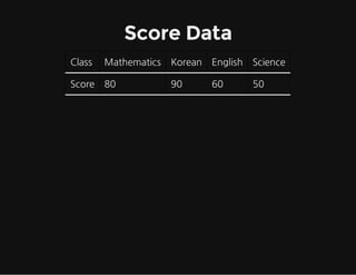 Score Data
Class

Mathematics

Korean

English

Science

Score

80

90

60

50

 