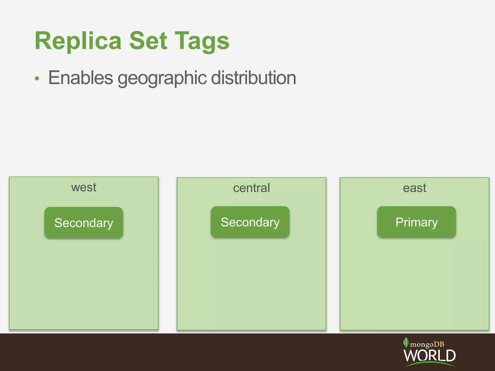 eastcentralwest
Replica Set Tags
• Enables geographic distribution
SecondarySecondary Primary
 