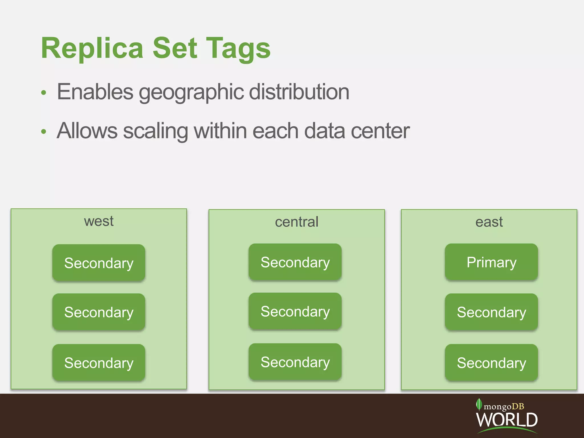 eastcentralwest
Replica Set Tags
• Enables geographic distribution
• Allows scaling within each data center
Secondary
Secondary
Secondary
Secondary
Secondary
Secondary
Primary
Secondary
Secondary
 