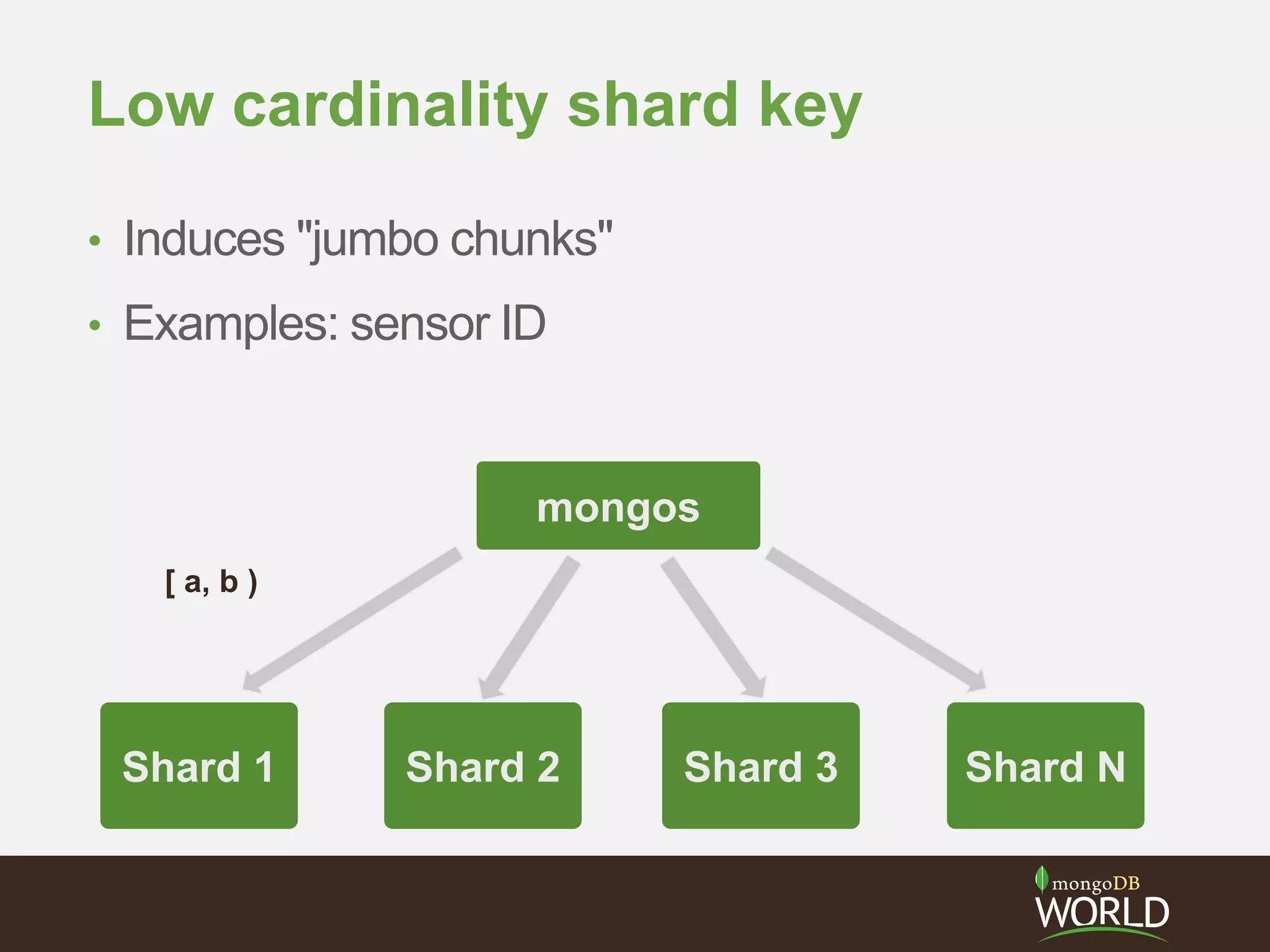 Low cardinality shard key
• Induces "jumbo chunks"
• Examples: sensor ID
Shard 1
mongos
Shard 2 Shard 3 Shard N
[ a, b )
 