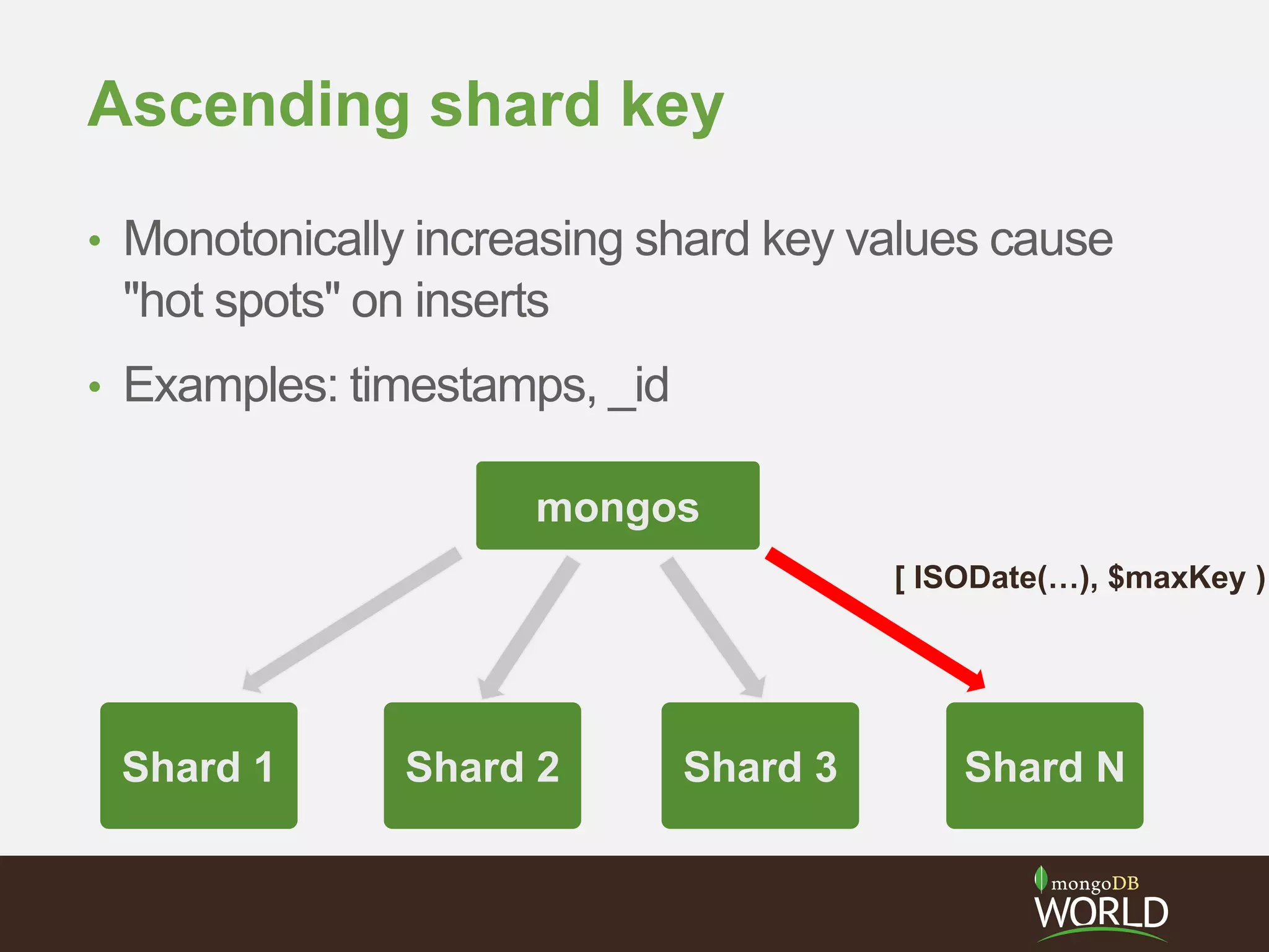 Ascending shard key
• Monotonically increasing shard key values cause
"hot spots" on inserts
• Examples: timestamps, _id
Shard 1
mongos
Shard 2 Shard 3 Shard N
[ ISODate(…), $maxKey )
 
