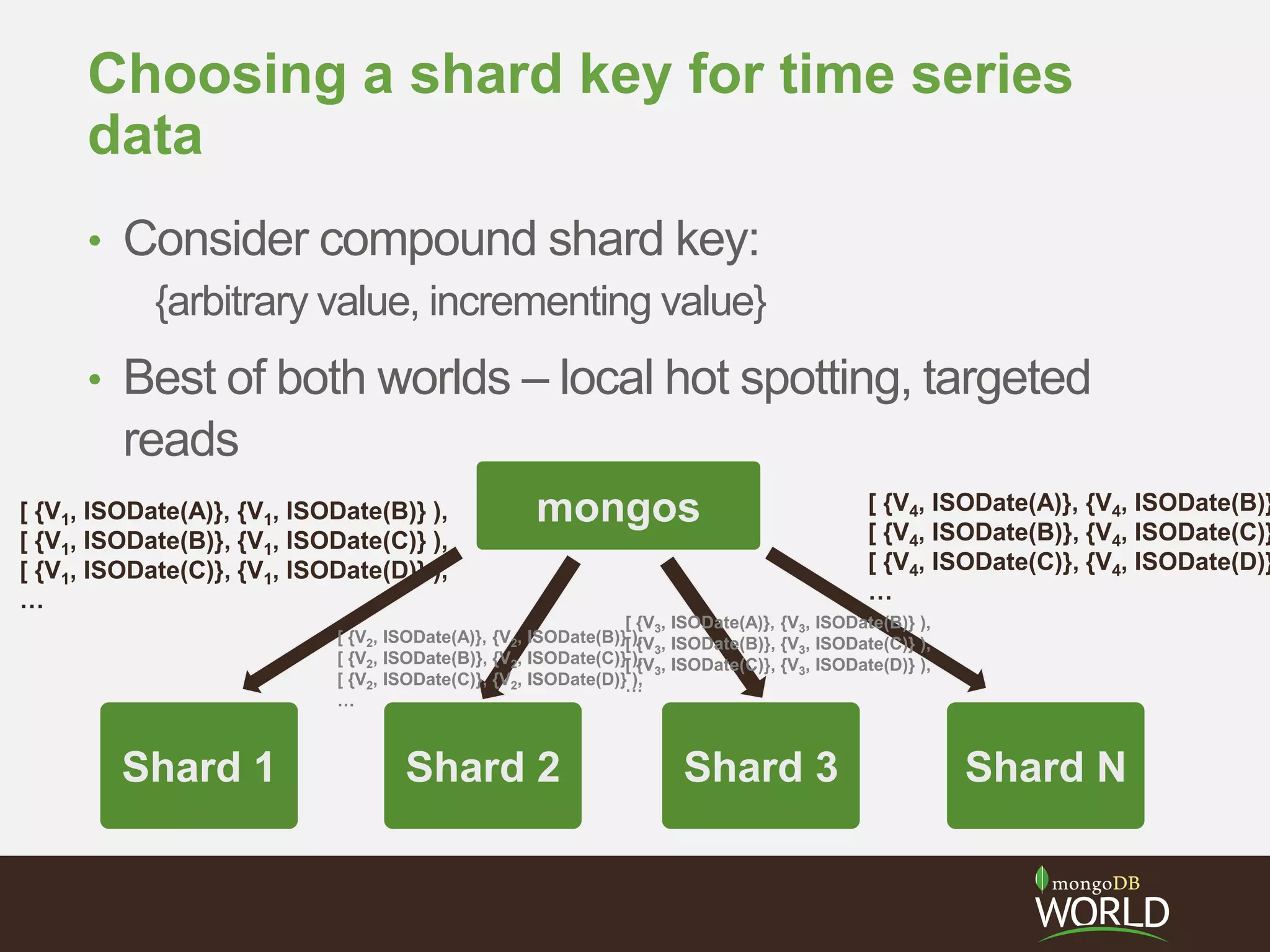 Choosing a shard key for time series
data
• Consider compound shard key:
{arbitrary value, incrementing value}
• Best of both worlds – local hot spotting, targeted
reads
Shard 1
mongos
Shard 2 Shard 3 Shard N
[ {V1, ISODate(A)}, {V1, ISODate(B)} ),
[ {V1, ISODate(B)}, {V1, ISODate(C)} ),
[ {V1, ISODate(C)}, {V1, ISODate(D)} ),
…
[ {V4, ISODate(A)}, {V4, ISODate(B)}
[ {V4, ISODate(B)}, {V4, ISODate(C)}
[ {V4, ISODate(C)}, {V4, ISODate(D)}
…
[ {V2, ISODate(A)}, {V2, ISODate(B)} ),
[ {V2, ISODate(B)}, {V2, ISODate(C)} ),
[ {V2, ISODate(C)}, {V2, ISODate(D)} ),
…
[ {V3, ISODate(A)}, {V3, ISODate(B)} ),
[ {V3, ISODate(B)}, {V3, ISODate(C)} ),
[ {V3, ISODate(C)}, {V3, ISODate(D)} ),
…
 