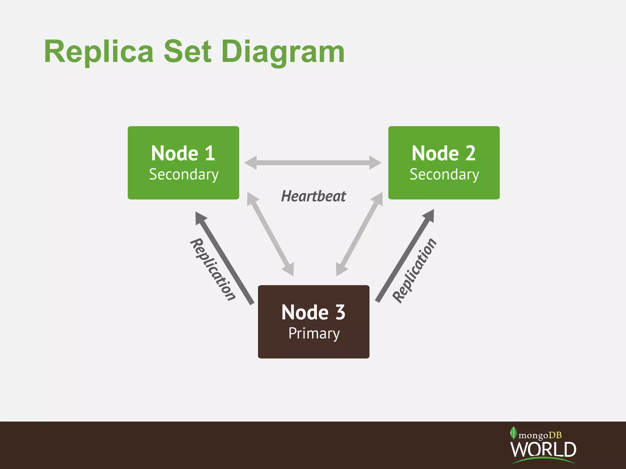 Replica Set Diagram
 