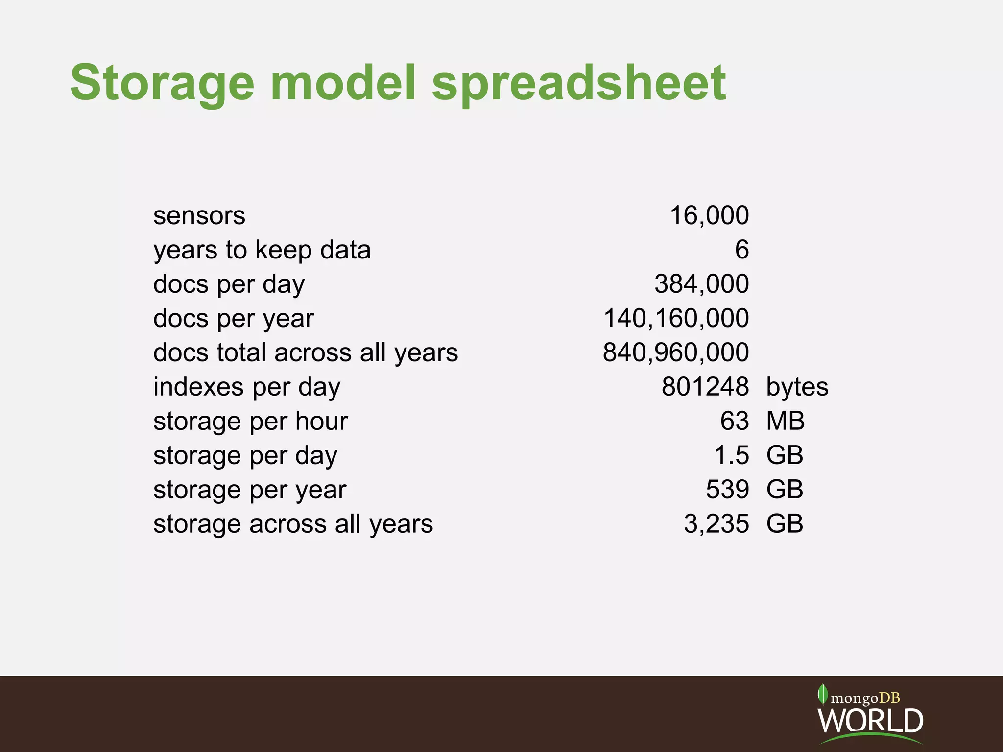 Storage model spreadsheet
sensors 16,000
years to keep data 6
docs per day 384,000
docs per year 140,160,000
docs total across all years 840,960,000
indexes per day 801248 bytes
storage per hour 63 MB
storage per day 1.5 GB
storage per year 539 GB
storage across all years 3,235 GB
 