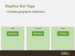 eastcentralwest
Replica Set Tags
• Enables geographic distribution
SecondarySecondary Primary
 