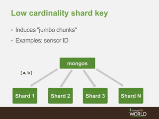 Low cardinality shard key
• Induces "jumbo chunks"
• Examples: sensor ID
Shard 1
mongos
Shard 2 Shard 3 Shard N
[ a, b )
 