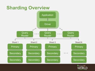 Sharding Overview
Primary
Secondary
Secondary
Shard 1
Primary
Secondary
Secondary
Shard 2
Primary
Secondary
Secondary
Shard 3
Primary
Secondary
Secondary
Shard N
…
Query
Router
Query
Router
Query
Router
……
Driver
Application
 