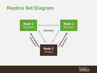 Replica Set Diagram
 