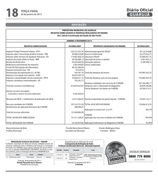 18                         terça-feira
                           29 de janeiro de 2013
                                                                                                                                                                      Diário Oficial
                                                                                                                                                                       GUARUJÁ

                                                                                               educação

                                                                             PREFEITURA MUNICIPAL DE GUARUJA
                                                                RECEITAS ARRECADADAS E DESPESAS REALIZADAS DO ENSINO
                                                                      (Art. 256 da Constituição do Estado de São Paulo)

                                                                                     JANEIRO A DEZEMBRO/2012

                              RECEITAS ARRECADADAS                                          ACUMULADO                             DESPESAS LIQUIDADAS DO ENSINO               ACUMULADO

Imposto Predial Territorial Urbano - IPTU                                                     222.312.357,34        Administração geral da SEDUC                                  45.122.316,88
Imposto sobre Transmissão de Bens Imóveis - ITBI                                               39.466.534,68        Ensino Fundamental                                            62.275.252,77
Imposto sobre Serviços de Qualquer Natureza - ISS                                             114.467.826,18        Educação Infantil                                             25.904.921,73
Imposto de renda retido na fonte - IRRF                                                        28.783.684,12        Educação de jovens e adultos                                   3.991.453,17
Receita da dívida ativa                                                                        43.625.660,36        Educação especial                                              6.189.598,15
Multa/juros provenientes de impostos                                                            3.205.569,69        Outras subfunções                                                       -
Fundo de Participação dos Municípios                                                           46.522.384,04
Imposto territorial rural - ITR                                                                    55.530,34
Desoneração de exportações (LC. 87/96)                                                            543.761,16        Total das despesas do ensino                                 143.483.542,70
Imposto s/circulação mercadorias - ICMS                                                        95.873.767,10
Impostos s/propriedade veiculo automotor - IPVA                                                24.040.321,15        Total das despesas com recurso próprio                       143.483.542,70
Imposto s/produtos industrializados - IPI                                                         755.241,71
                                                                                                             Despesas realizadas com recursos do FUNDEB                          107.185.996,17
Total das receitas e transferências                                                           619.652.637,87 Despesas com a valorização do Magistério                             82.829.782,86
                                                                                                             Outras despesas vinculadas ao FUNDEB                                 24.356.213,31
Demais recursos vinculados
 Convenios e outros recursos adicionais                                                          9.342.056,54

Recursos do QESE + rendimentos de aplicações do QESE                                           14.413.384,45 Parcela empenhada do ganho líquido - FUNDEB                          74.023.123,11

Recursos recebidos do FUNDEB                                                                  107.514.751,54 TOTAL APLICADO NO ENSINO                                            176.646.415,76
Rendimentos de aplicação financeira do FUNDEB                                                     388.490,47
                                                                                                             Aplicação no ensino (art. 212 CF)                                                28,51%
Total de recursos adicionais                                                                  131.658.683,00
                                                                                                             FUNDEB
TOTAL DA RECEITA ARRECADADA                                                                   751.311.320,87 Aplicação dos recursos recebidos do FUNDEB                                       99,34%

TOTAL REPASSADO AO FUNDEB                                                                      33.162.873,06 Aplicação Profissionais do Magistério FUNDEB                                     76,76%

Maria Antonieta de Brito                                                             Priscilla Maria Bonini Ribeiro                        Charles Wellington Alves
Prefeita Municipal                                                                  Secretária de Educação                                  Contador - SEDUC




       RENOVAÇÃO DE BOLSA DE ESTUDO – UNAERP                                    (Republicação por Alteração de Local)
Conforme Concessão de Bolsa de Estudo, realizada através de                     Cronograma de Atribuição de Aulas
convênio celebrado entre a Prefeitura de Guarujá e a Fundação           Professor de Educação Básica III – Educação Especial
Fernando Lee-UNAERP, segue abaixo relação dos alunos bolsis-
tas com as devidas RENOVAÇÕES DEFERIDAS, devendo os mes-              Dia/Mês     Horário        Atividade                    Local
mos solicitar, junto à Instituição de Ensino a REMATRÍCULA.                                                                                                            DISQUE DENGUE
                Nome                Curso      Período                                      Atribuição – Educação
                                                                     1º/02/2013    08h                            CAEC Isabel Ortega de Souza
 01   Marilda dos Santos         Enfermagem   Noturno    Deferido
                                                                     1º/02/2013    10h
                                                                                            Especial (D.A e D.I.)
                                                                                            Atribuição – Educação
                                                                                                                  Av. Manoel da Cruz Michael 333
                                                                                                                           Santa Rosa
                                                                                                                                                                       0800 779 8000
                                                                                            Especial (D.V.)                                                               das 8 às 18 horas
                  Guarujá, 28 de janeiro de 2013
                 Arinda Piacentini de O. Oliveira                                        Guarujá, 25 de janeiro de 2013.
                     Presidente da Comissão                                                        Comissão
 