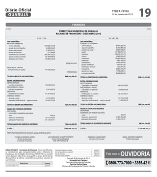 Diário Oficial
 GUARUJÁ
                                                                                                                                                                 terça-feira
                                                                                                                                                                 29 de janeiro de 2013
                                                                                                                                                                                                    19
                                                                                                          FINANÇAS
    CN-SIFPM 	                                                                                                                                                                                                CONAM

                                                                                 PREFEITURA MUNICIPAL DE GUARUJÁ
                                                                               BALANCETE FINANCEIRO - dezembro/2012
	                                                 R E C E I T A	                                                                                            DESPESA
      ORCAMENTÁRIA                                                                                                ORCAMENTÁRIA
      Receitas Correntes	                                                                                         Funções de Governo	
        receita tributária	        439.608.167,48                                                                  administração	                                    90.376.585,45
        receita de contribuições	    4.808.654,65                                                                  seguranca pública	                                36.592.880,23
        receita patrimonial	         6.780.676,01                                                                  assistência social	                               29.000.788,91
        receita de serviços	           321.366,86                                                                  saúde	                                           177.500.797,13
        transferências correntes	  358.390.726,25                                                                  educação	                                        289.545.377,74
        outras receitas correntes	  64.784.999,76                                                                  cultura	                                          10.495.929,02
        deduções de receitas	      -34.880.276,59                                                                  urbanismo	                                       139.607.803,05
      	                                                                                                            habitação	                                         8.891.796,52
      		                                                                                        839.814.314,42     saneamento	                                       10.545.479,55
                                                                                                                   gestão ambiental	                                  4.654.013,65
      ReceitaS de Capital                                                                                          comércio e serviços	                               2.525.477,35
                                                                                                                   transporte	                                       20.266.136,77
        transferências de capital	  44.430.292,55	
                                                                                                                   desporto e lazer	                                 11.785.545,11
      		                                                                                         44.430.292,55
                                                                                                                   encargos especiais	                               26.626.249,48
      	
      TOTAL DA RECEITA ORCAMENTÁRIA		                                                         884.244.606,97      TOTAL DA DESPESA ORçAMENTÁRIA		                                                  858.414.859,96

      EXTRA-ORCAMENTÁRIA                                                                                          EXTRA-ORCAMENTÁRIA
      RESTOS A PAGAR                                                                                              RESTOS A PAGAR
        Inscritos no período	                                 70.078.853,34                                         Liquidados no período	                                 66.445.795,04
      PRECATÓRIOS A PAGAR	                                                                                        PRECATÓRIOS A PAGAR	
        Inscritos no período	                                  3.241.859,32                                         Liquidados no período	                                 10.664.661,64
      DEPÓSITOS	                                                                                                  DEPÓSITOS	
        Recebidos no período	                                 61.391.026,23                                         Restituições no período	                               58.353.783,77
      DIVERSAS CONTAS	                                                                                            DIVERSAS CONTAS	
        diversas contas	                                       3.719.129,31                                         diversas contas	                                       37.415.271,08
        depósitos judiciais ao tj. - regime mensal	           19.332.797,42                                         depósitos judiciais ao tj. - regime mensal      	      11.909.995,10

      TOTAL DA extra ORCAMENTÁRIA		                                                           157.763.665,62      TOTAL DA extra ORçAMENTÁRIA		                                                    184.789.506,63

      SALDO DO EXERCÍCIO ANTERIOR                                                                                 SALDO P/ EXERCÍCIO SEGUINTE
      Disponível                                                                                                  Disponível
       DISPONÍVEL EM MOEDA NACIONAL	                                                                              DISPONÍVEL EM MOEDA NACIONAL
        caixa	                                                       496,15                                         caixa	                                                     494,74
        bancos c/ movimento	                                  19.317.012,67                                         bancos c/ movimento	                                47.897.564,28	
        aplicações financeiras	                               81.123.381,71	                                       aplicações financeiras	                              51.346.737,51

                                                                                                                  TOTAL SALDOS p/ O EXERCÍCIO SEGUINTE		                                            99.244.796,53
      TOTAL SALDOS DO EXERCÍCIO ANTERIOR		                                                    100.440.890,53

      T O T A L		                                                                           1.142.449.163,12      T O T A L		                                                                      1.142.449.163,12

      PREFEITURA MUNICIPAL DE GUARUJÁ, 24 de JANEIRO de 2013.

                 FRANKLIN SANTANA JUNIOR                           LUIS FERNANDO SCALZITTI FIORETTI                         ARMANDO LUIZ PALMIERI                                MARIA ANTONIETA DE BRITO
                     Diretor de Execução                                 Diretor de Contabilidade                            Secretário de Finanças                                  Prefeita Municipal
                    e Controle Financeiro                                  CRC 1SP175.702/O-8




Edital 005/2013 - Secretaria de Finanças - Ficam cientificados


                                                                                                                                                                              Ouvidoria
                                                                               David Silva Menezes de Melo                            33483/12
os contribuintes para comparecimento junto à Diretoria de                      E.A. de Paula Minimercado ME                           35717/10
Fiscalização de Atividades Econômicas (SEFIN-FISC 2), avenida                  Romão Towaniuk                                         18695/12         Fale com a
Santos Dumont 640, térreo, Guarujá/SP, no prazo de 30 (trinta)                 Pousada Leone Ltda EPP                                 28126/12
dias, para fins de ciência e providências quanto a assuntos de                                  Guarujá, 28 de janeiro de 2013.
seu interesse.                                                                                      Armando Luis Palmieri


Luiz Paulino Sobrinho
                        Razão Social                        Processo
                                                            22477/06
                                                                                               Secretário Municipal de Finanças
                                                                                                    Patrícia Coelho Vigna                                  0800-773-7000 • 3355-4211
                                                                                          Diretora de Fiscalização de Tributos e Renda
 